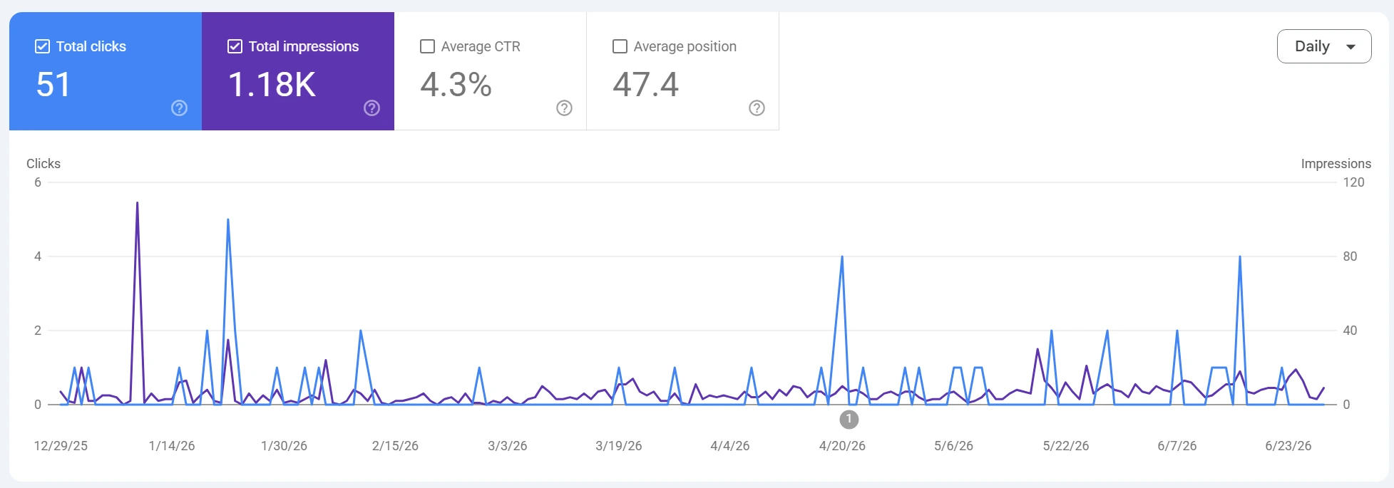 Google-Search-Console-Daten von Aircraft Technics