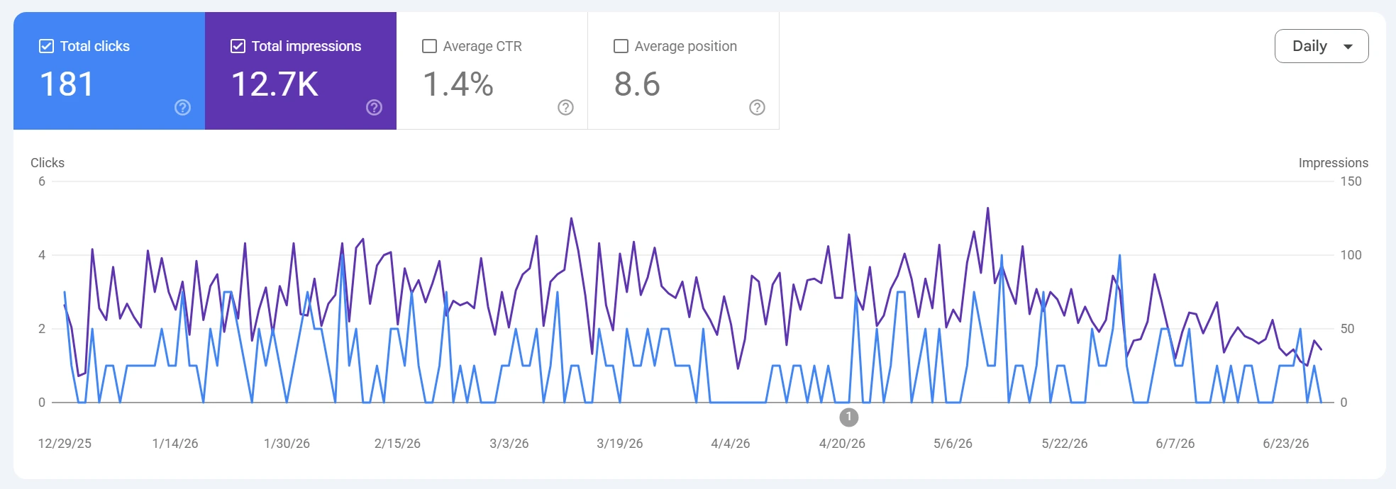Google-Search-Console-Daten von Arconati 9