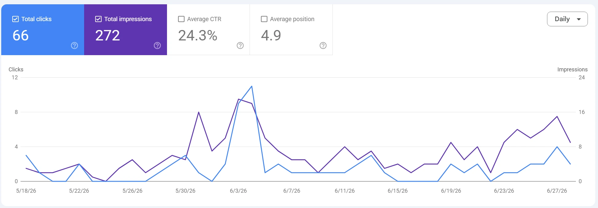 Google-Search-Console-Daten von Conexão Brasileira BW