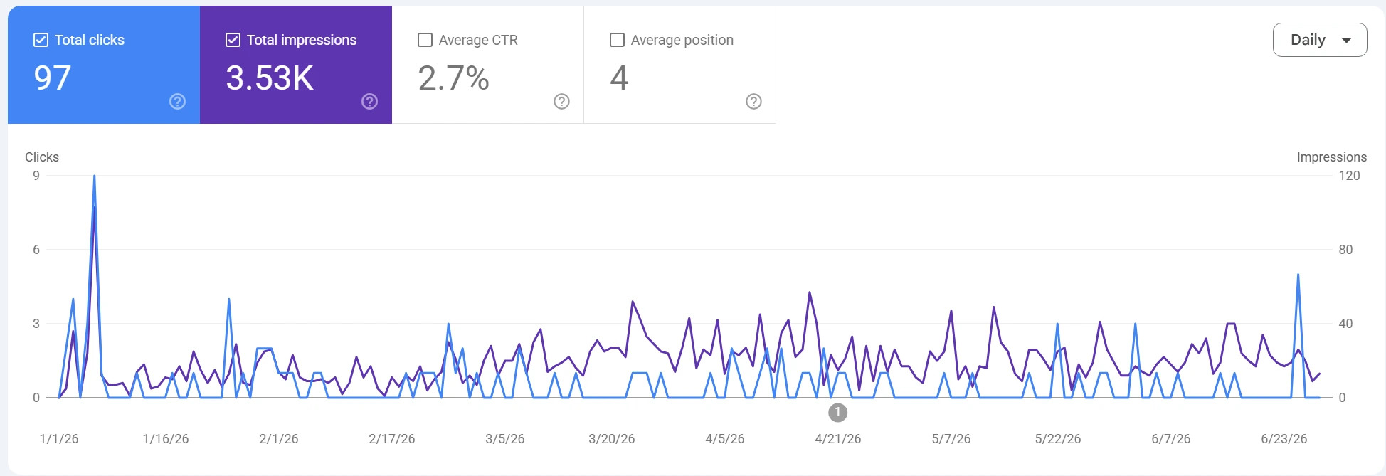 Google-Search-Console-Daten von Rose Nails