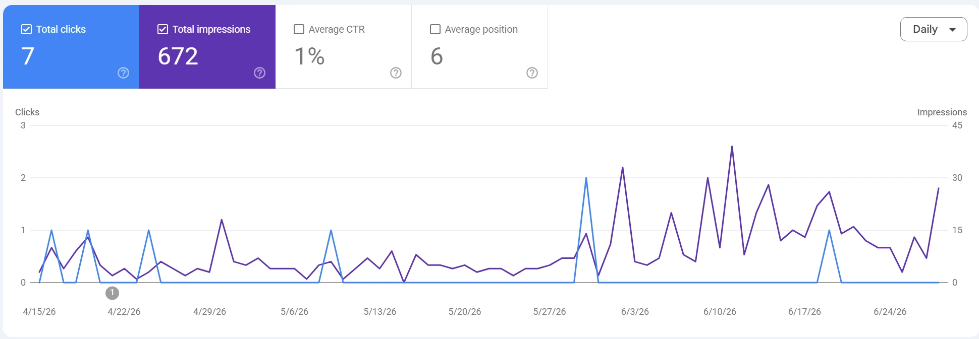 Google-Search-Console-Daten von Studio Berni